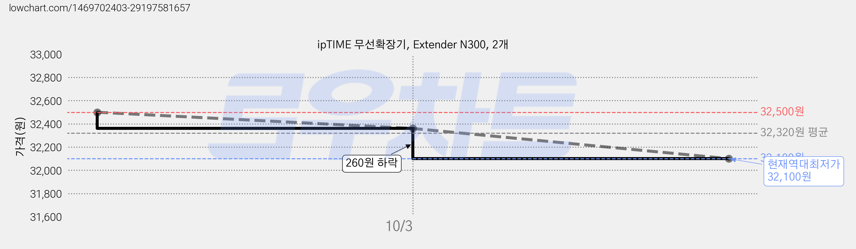 ipTIME 무선확장기, Extender N300, 2개 가격 변동 차트, 현재가 32,100원, 역대최저가