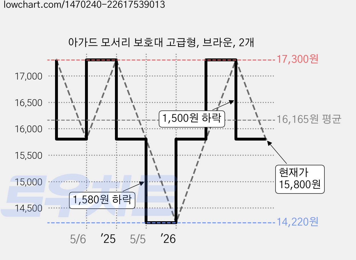 아가드 모서리 보호대 고급형, 브라운, 2개 가격 변동 차트, 현재가 15,800원, 관측 최저가 14,220원