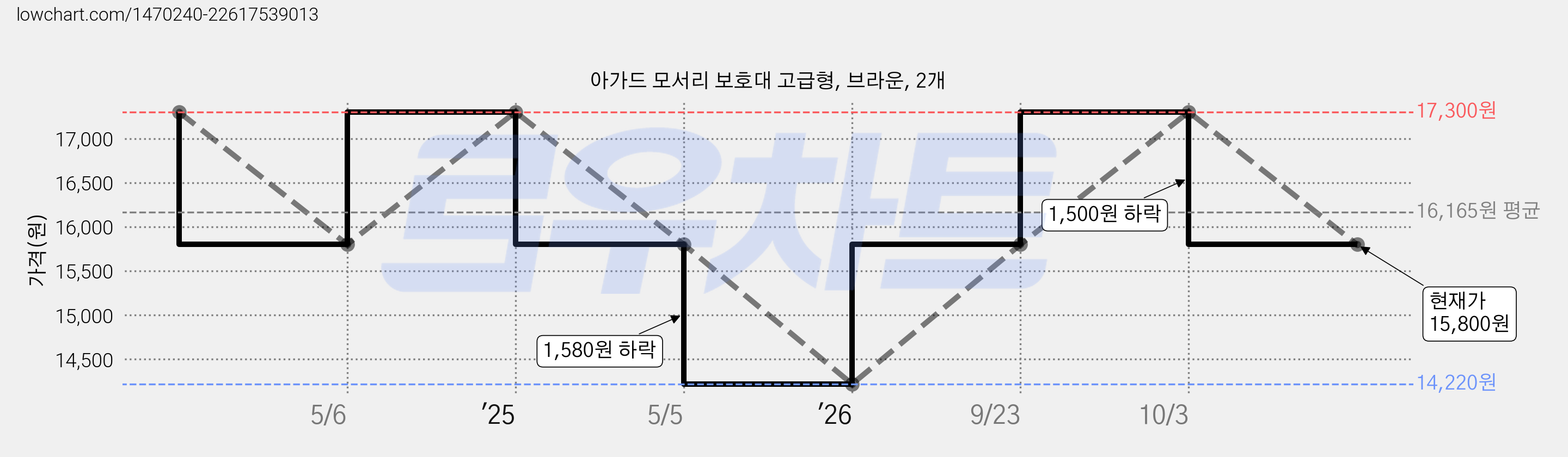 아가드 모서리 보호대 고급형, 브라운, 2개 가격 변동 차트, 현재가 15,800원, 관측 최저가 14,220원