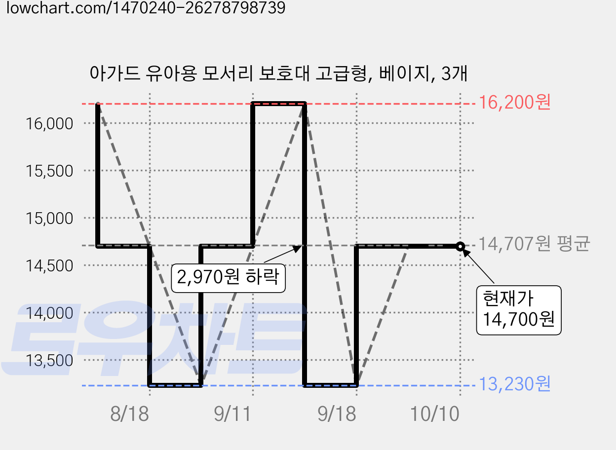 아가드 유아용 모서리 보호대 고급형, 베이지, 3개 가격 변동 차트, 현재가 14,700원, 관측 최저가 13,230원