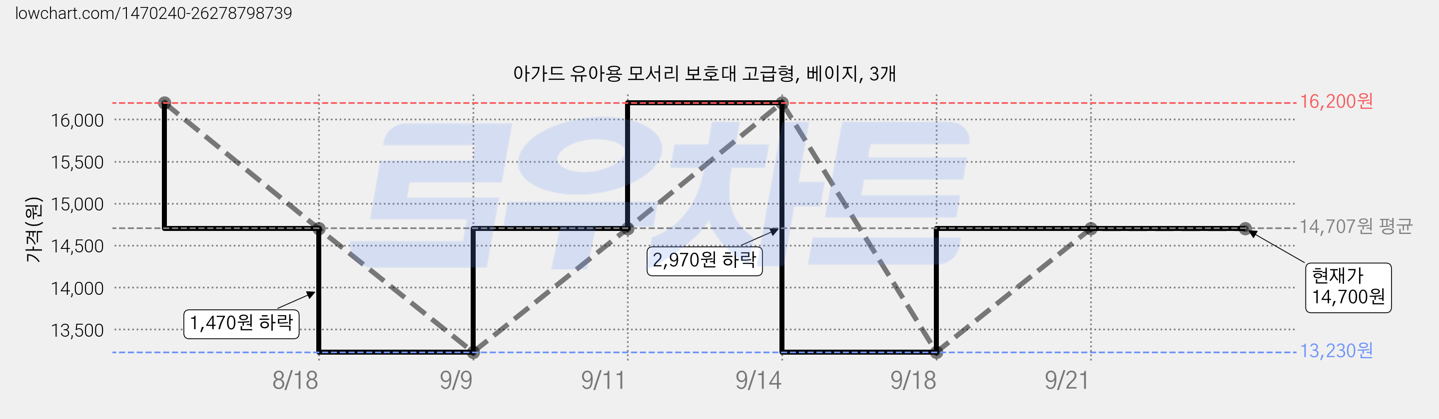 아가드 유아용 모서리 보호대 고급형, 베이지, 3개 가격 변동 차트, 현재가 14,700원, 관측 최저가 13,230원
