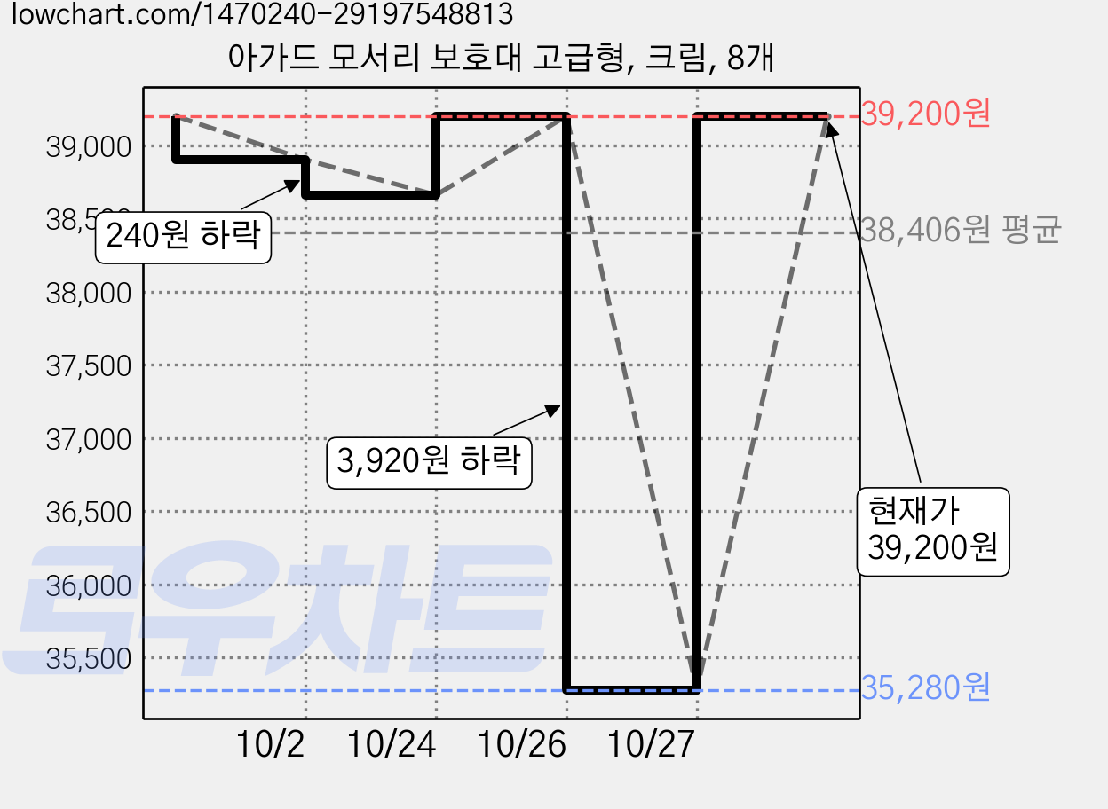 아가드 모서리 보호대 고급형, 크림, 8개 가격 변동 차트, 현재가 39,200원, 관측 최저가 35,280원