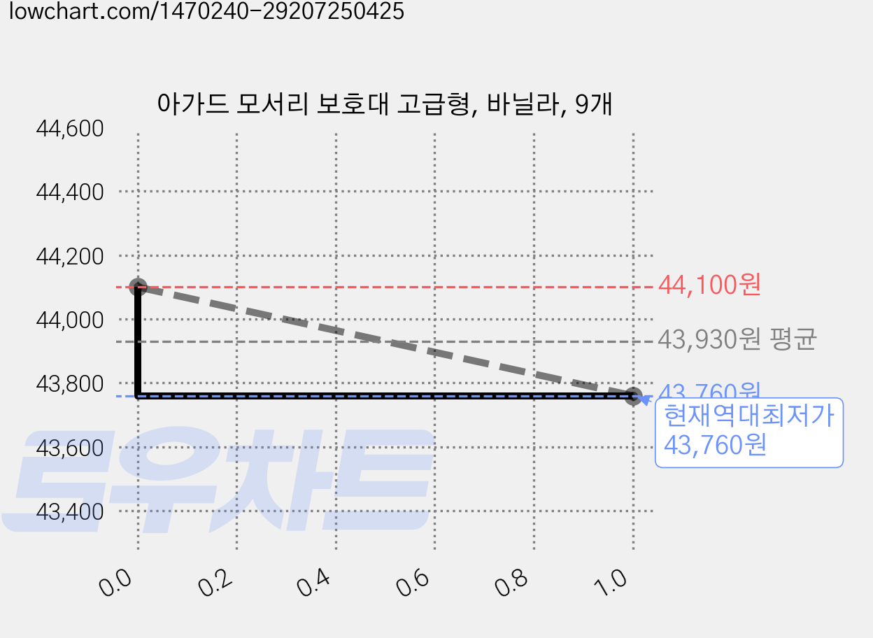 아가드 모서리 보호대 고급형, 바닐라, 9개 가격 변동 차트, 현재가 43,760원, 역대최저가