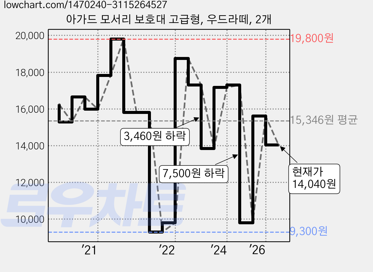아가드 모서리 보호대 고급형, 우드라떼, 2개 가격 변동 차트, 현재가 14,040원, 관측 최저가 8,990원