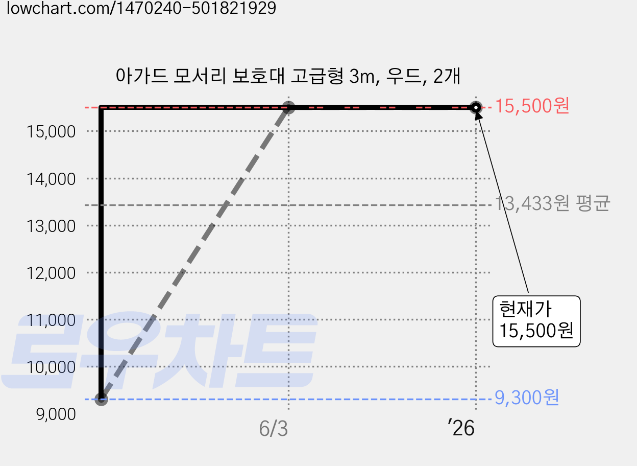 아가드 모서리 보호대 고급형 3m, 우드, 2개 가격 변동 차트, 현재가 15,500원, 역대최저가