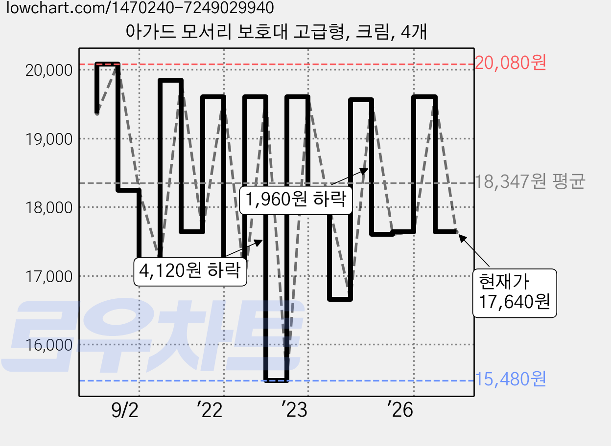 아가드 모서리 보호대 고급형, 크림, 4개 가격 변동 차트, 현재가 17,640원, 관측 최저가 15,480원