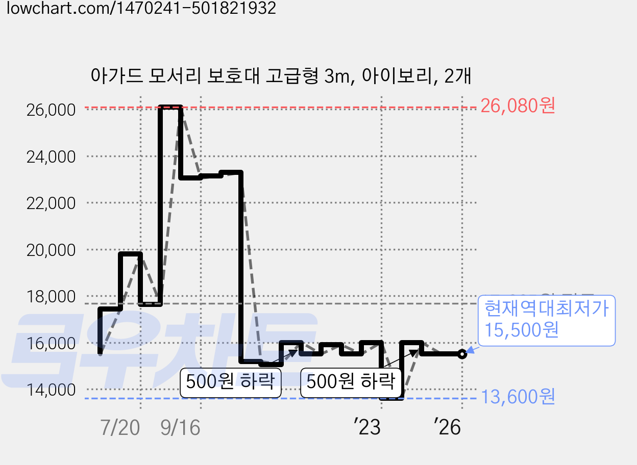 아가드 모서리 보호대 고급형 3m, 아이보리, 2개 가격 변동 차트, 현재가 15,500원, 역대최저가