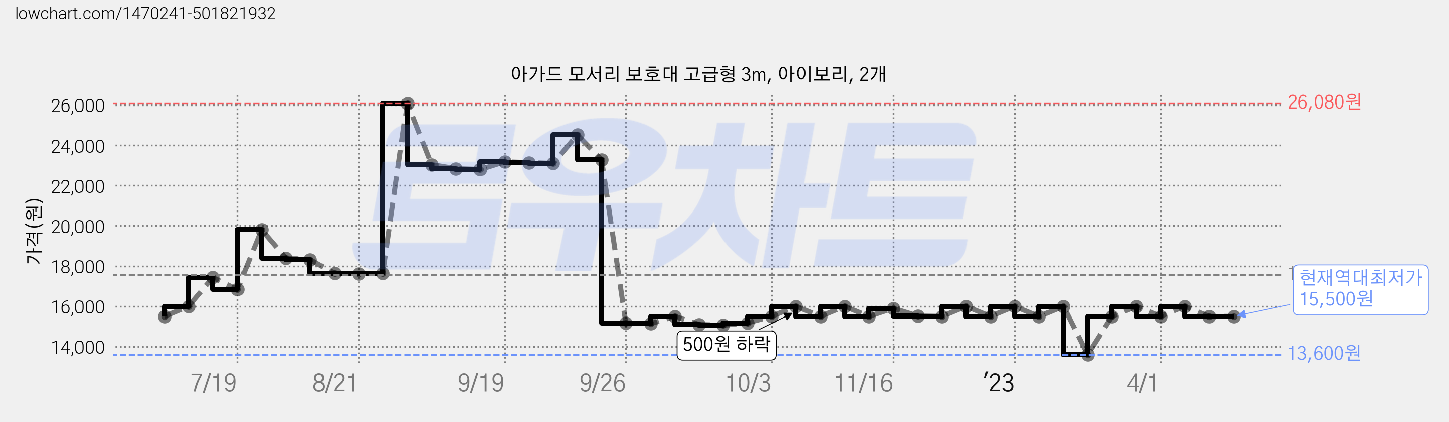 아가드 모서리 보호대 고급형 3m, 아이보리, 2개 가격 변동 차트, 현재가 15,500원, 역대최저가