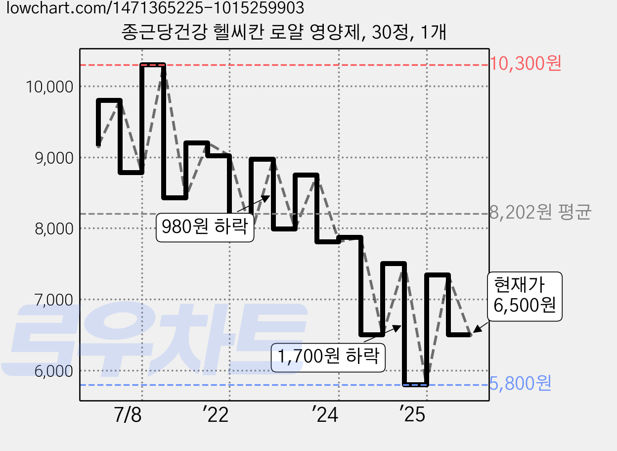 종근당건강 헬씨칸 로얄 영양제, 30정, 1개 가격 변동 차트, 현재가 6,500원, 관측 최저가 5,700원