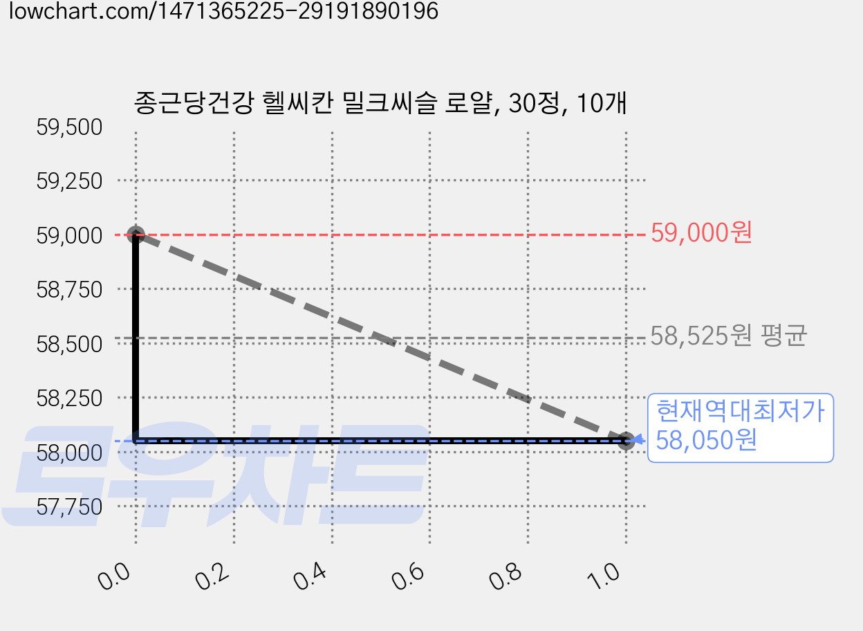 종근당건강 헬씨칸 밀크씨슬 로얄, 30정, 10개 가격 변동 차트, 현재가 58,050원, 역대최저가