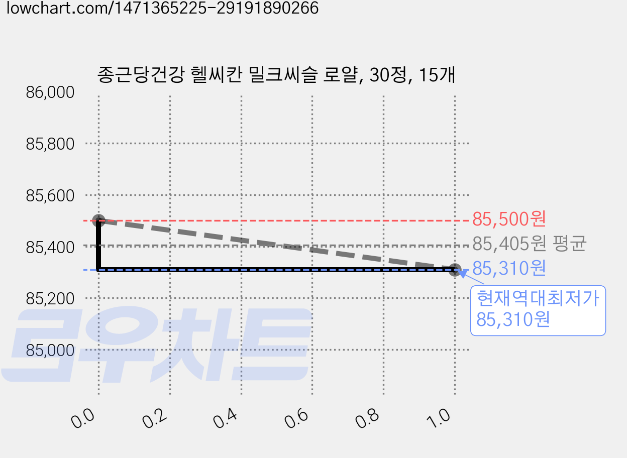 종근당건강 헬씨칸 밀크씨슬 로얄, 30정, 15개 가격 변동 차트, 현재가 85,310원, 역대최저가