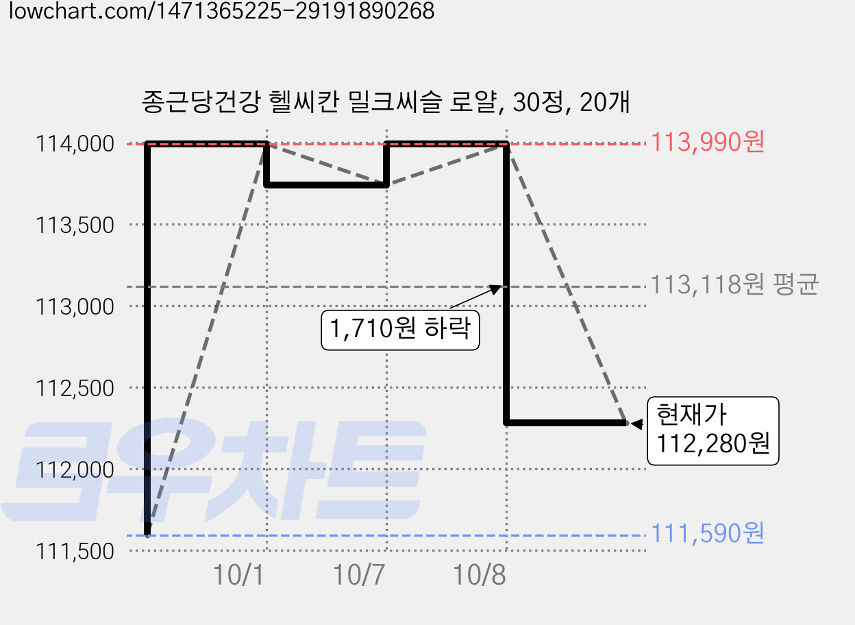 종근당건강 헬씨칸 밀크씨슬 로얄, 30정, 20개 가격 변동 차트, 현재가 112,280원, 관측 최저가 111,590원