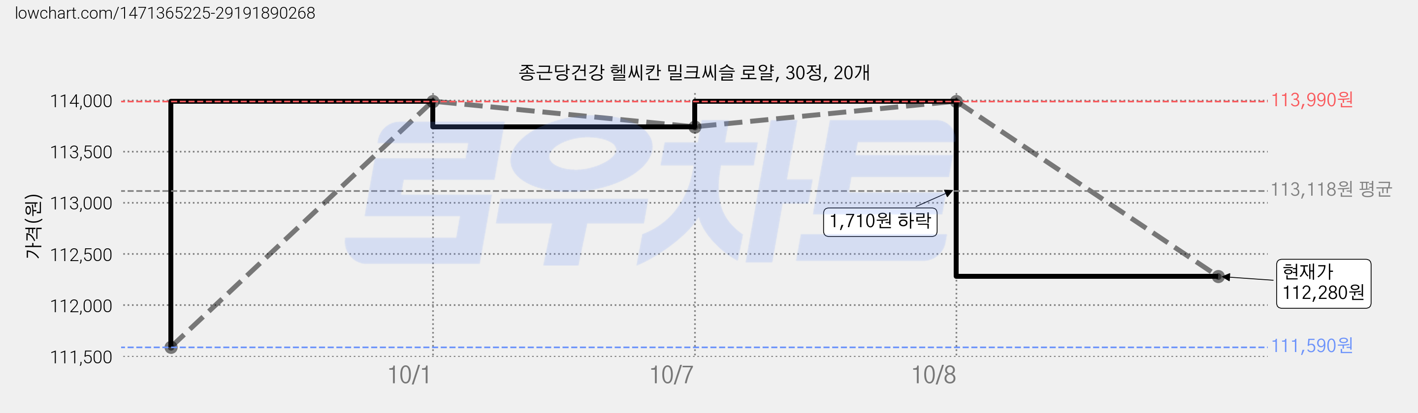 종근당건강 헬씨칸 밀크씨슬 로얄, 30정, 20개 가격 변동 차트, 현재가 112,280원, 관측 최저가 111,590원