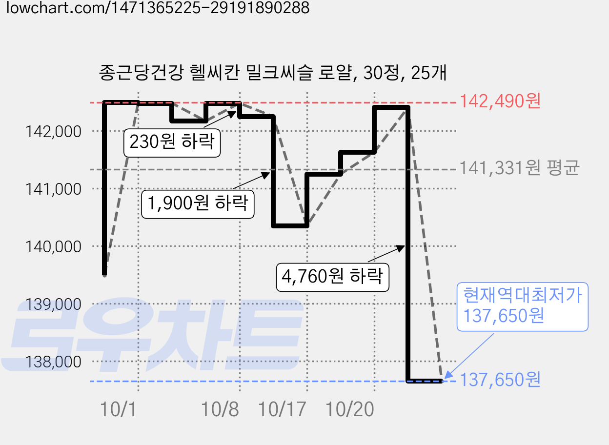 종근당건강 헬씨칸 밀크씨슬 로얄, 30정, 25개 가격 변동 차트, 현재가 137,650원, 역대최저가
