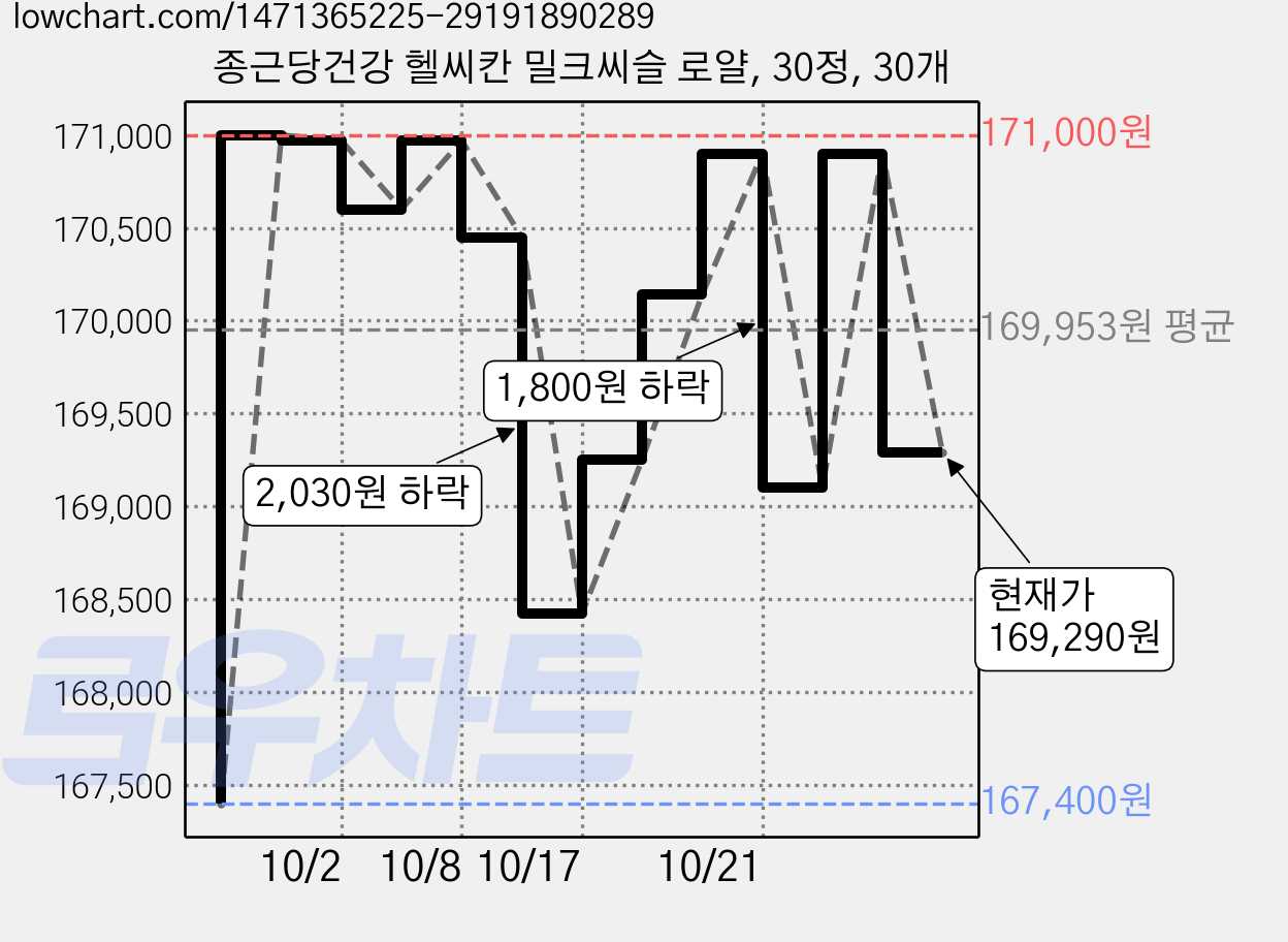 종근당건강 헬씨칸 밀크씨슬 로얄, 30정, 30개 가격 변동 차트, 현재가 169,290원, 관측 최저가 167,400원