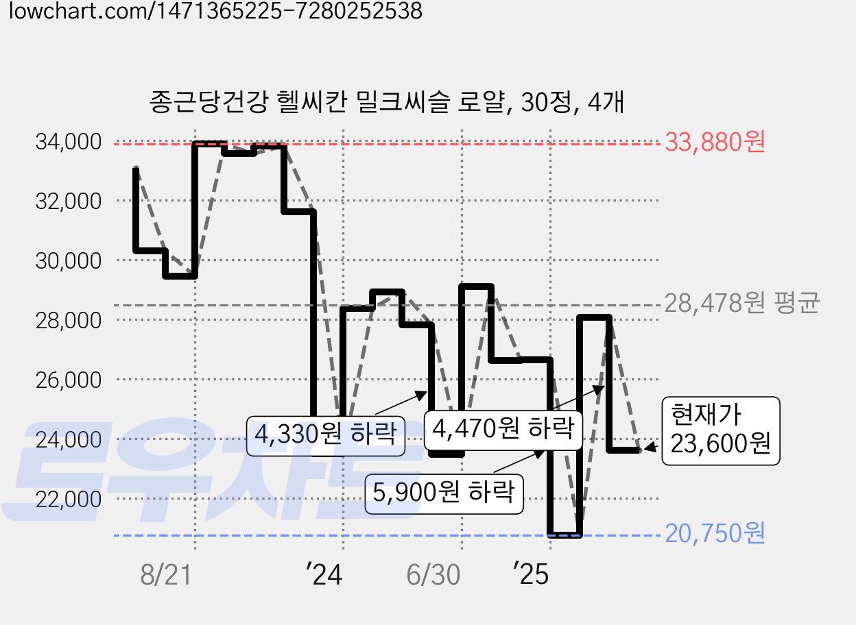 종근당건강 헬씨칸 밀크씨슬 로얄, 30정, 4개 가격 변동 차트, 현재가 23,600원, 관측 최저가 20,750원