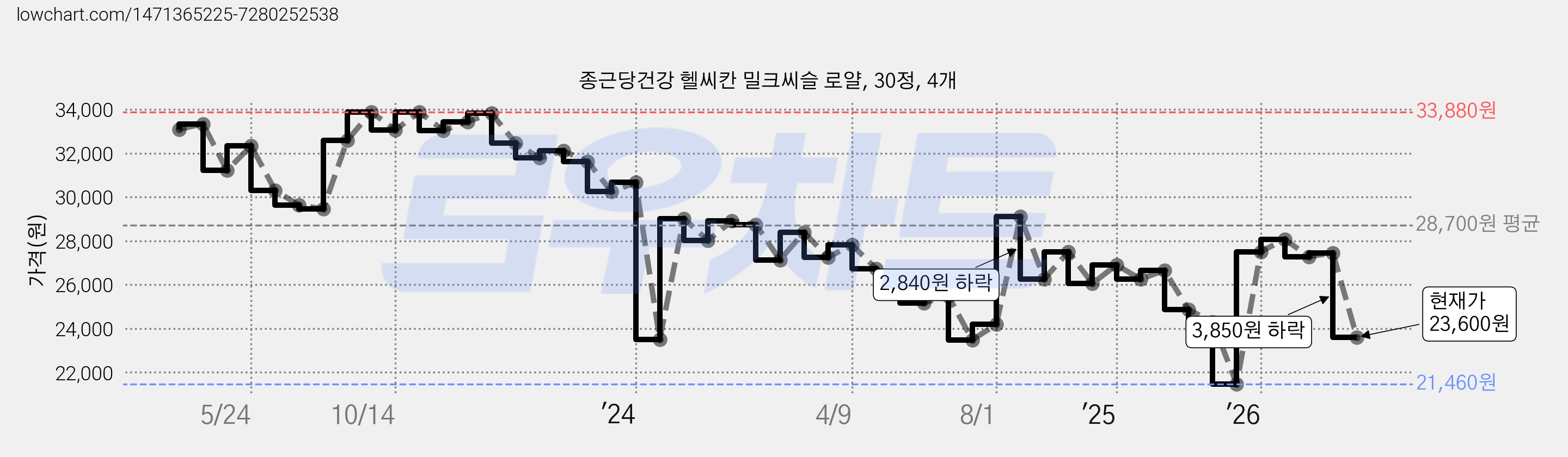 종근당건강 헬씨칸 밀크씨슬 로얄, 30정, 4개 가격 변동 차트, 현재가 23,600원, 관측 최저가 20,750원