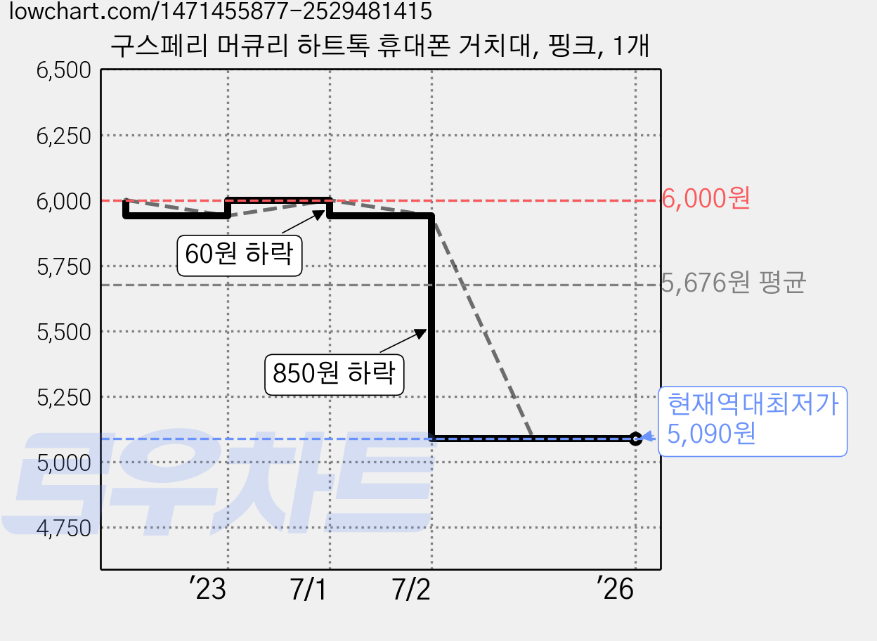구스페리 머큐리 하트톡 휴대폰 거치대, 핑크, 1개 가격 변동 차트, 현재가 5,090원, 역대최저가