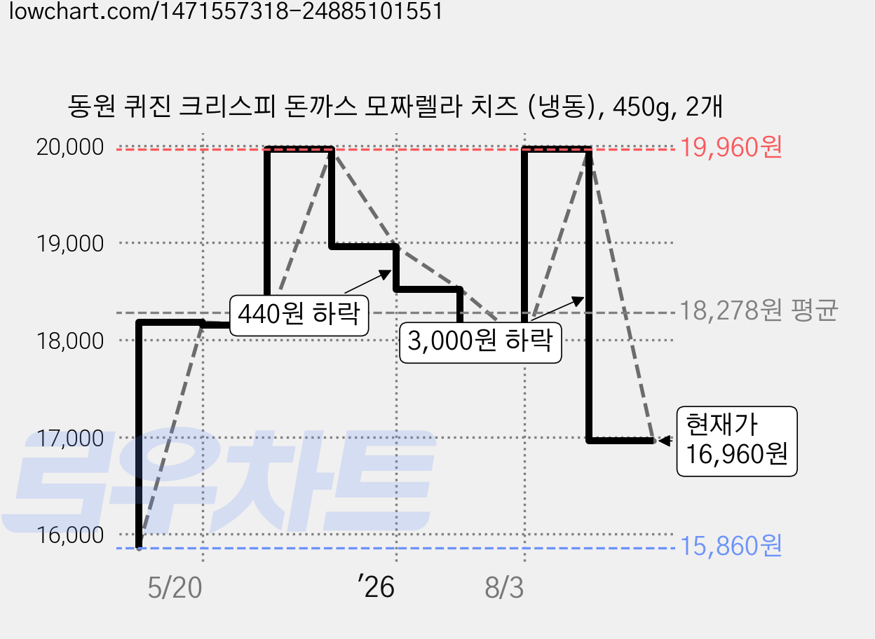 동원 퀴진 크리스피 돈까스 모짜렐라 치즈 (냉동), 450g, 2개 가격 변동 차트, 현재가 16,960원, 관측 최저가 15,860원