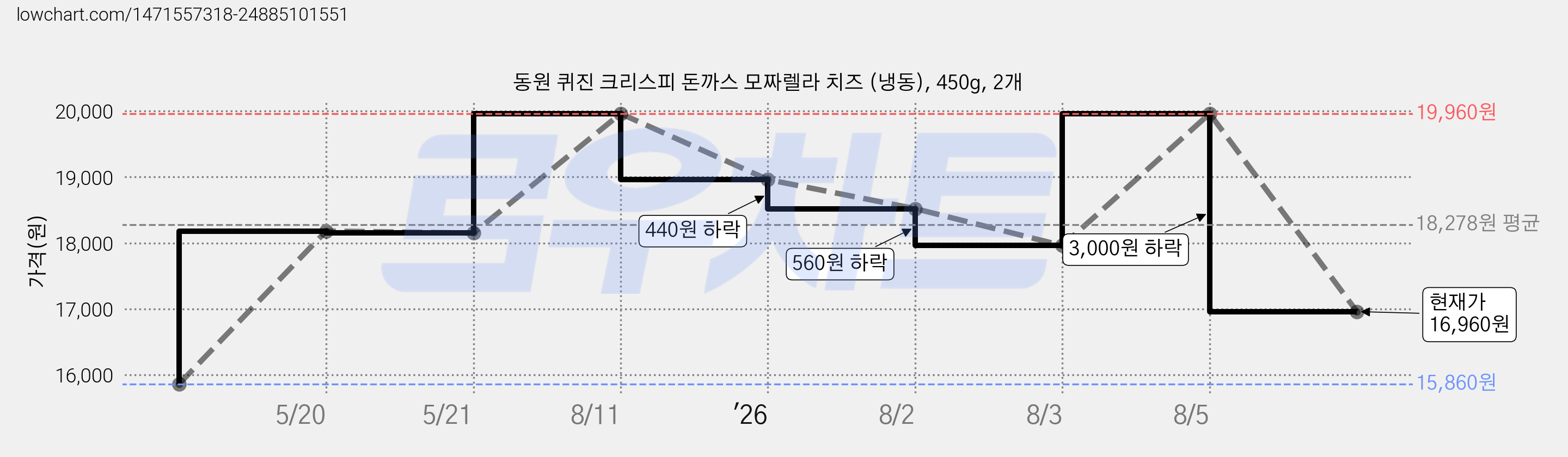 동원 퀴진 크리스피 돈까스 모짜렐라 치즈 (냉동), 450g, 2개 가격 변동 차트, 현재가 16,960원, 관측 최저가 15,860원