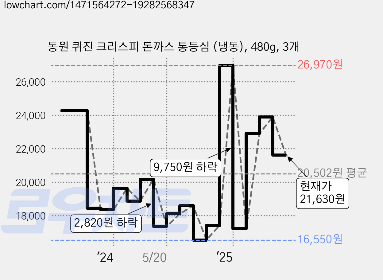 동원 퀴진 크리스피 돈까스 통등심 (냉동), 480g, 3개 가격 변동 차트, 현재가 21,630원, 관측 최저가 16,550원