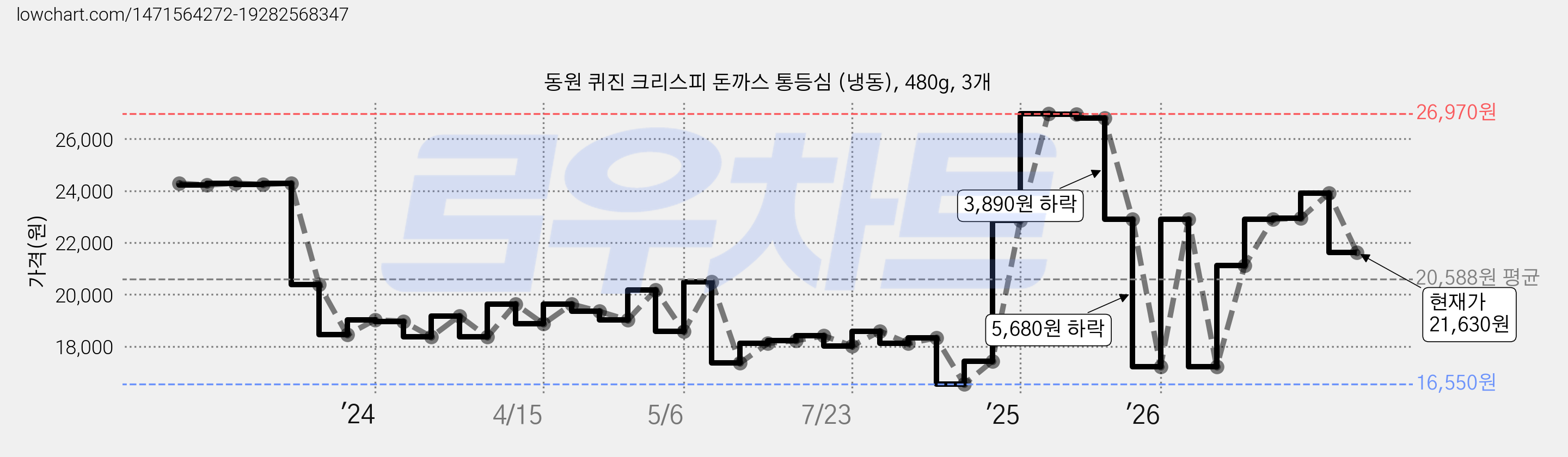 동원 퀴진 크리스피 돈까스 통등심 (냉동), 480g, 3개 가격 변동 차트, 현재가 21,630원, 관측 최저가 16,550원