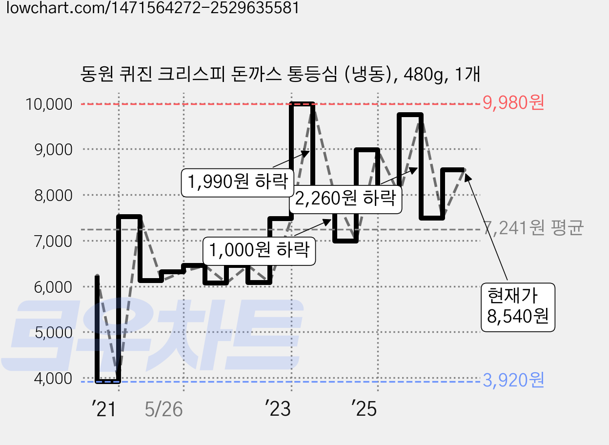 동원 퀴진 크리스피 돈까스 통등심 (냉동), 480g, 1개 가격 변동 차트, 현재가 8,540원, 관측 최저가 3,920원