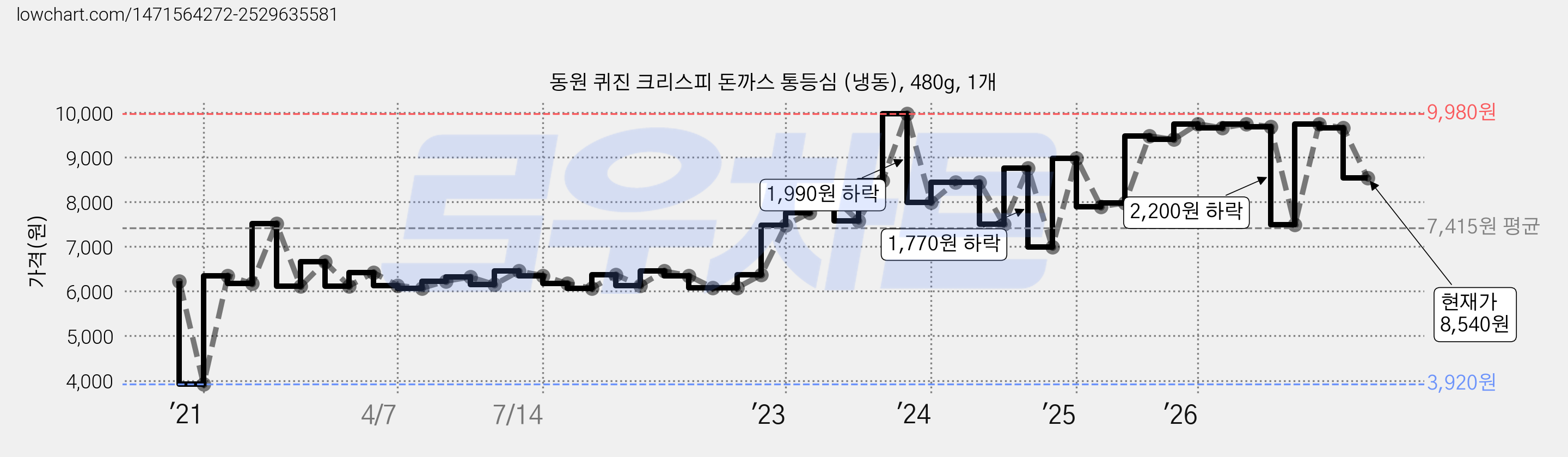 동원 퀴진 크리스피 돈까스 통등심 (냉동), 480g, 1개 가격 변동 차트, 현재가 8,540원, 관측 최저가 3,920원