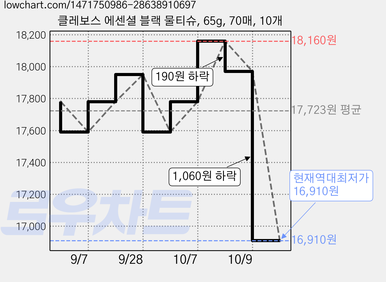 클레보스 에센셜 블랙 물티슈, 65g, 70매, 10개 가격 변동 차트, 현재가 16,910원, 역대최저가