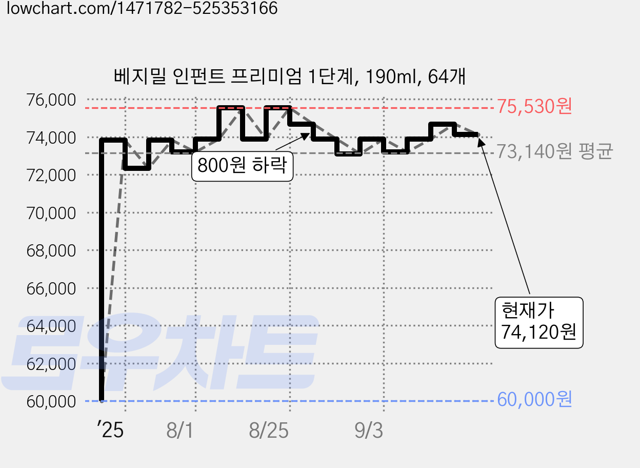 베지밀 인펀트 프리미엄 1단계, 190ml, 64개 가격 변동 차트, 현재가 74,120원, 관측 최저가 60,000원