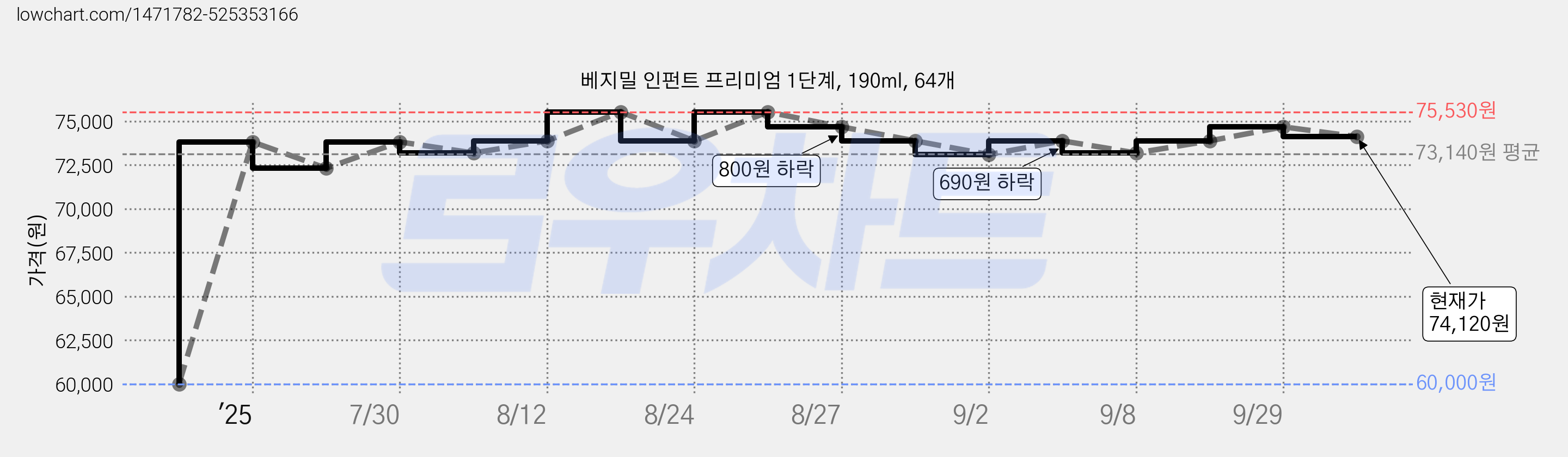 베지밀 인펀트 프리미엄 1단계, 190ml, 64개 가격 변동 차트, 현재가 74,120원, 관측 최저가 60,000원