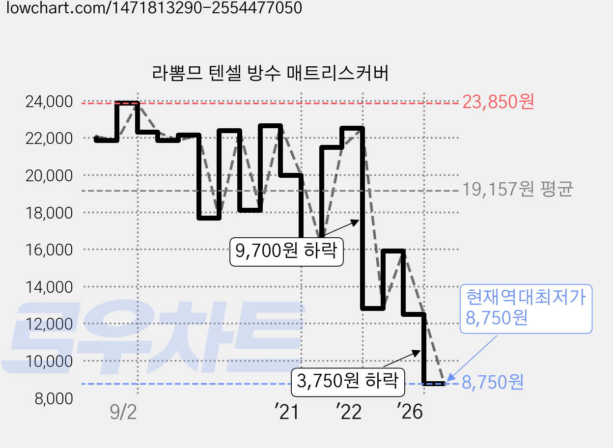 라뽐므 텐셀 방수 매트리스커버 가격 변동 차트, 현재가 8,750원, 역대최저가