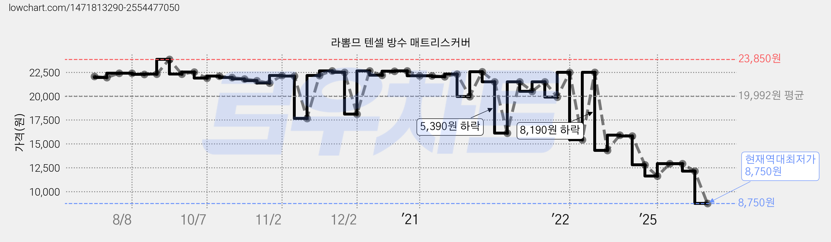 라뽐므 텐셀 방수 매트리스커버 가격 변동 차트, 현재가 8,750원, 역대최저가