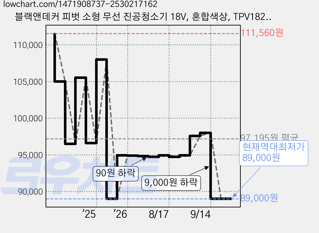 블랙앤데커 피벗 소형 무선 진공청소기 18V, 혼합색상, TPV1820RAC 가격 변동 차트, 현재가 89,000원, 역대최저가