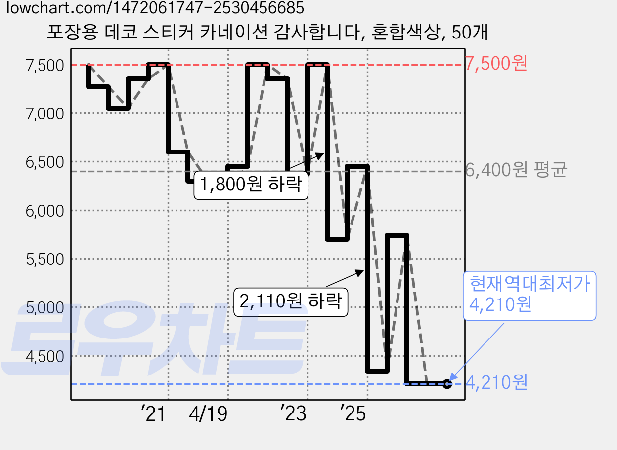 포장용 데코 스티커 카네이션 감사합니다, 혼합색상, 50개 가격 변동 차트, 현재가 4,210원, 역대최저가