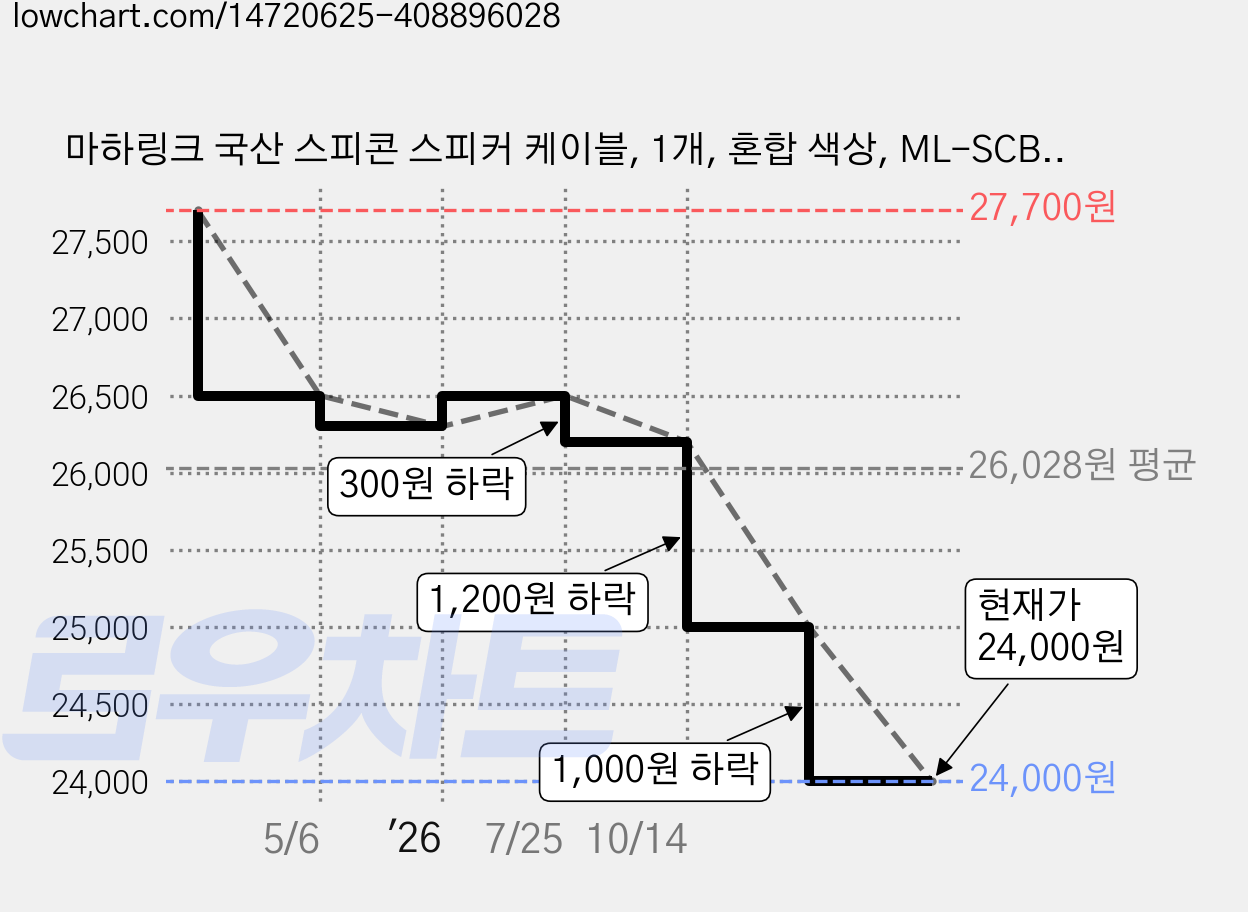 마하링크 국산 스피콘 스피커 케이블, 1개, 혼합 색상, ML-SCB005 (5m) 가격 변동 차트, 현재가 24,000원, 관측 최저가 23,500원