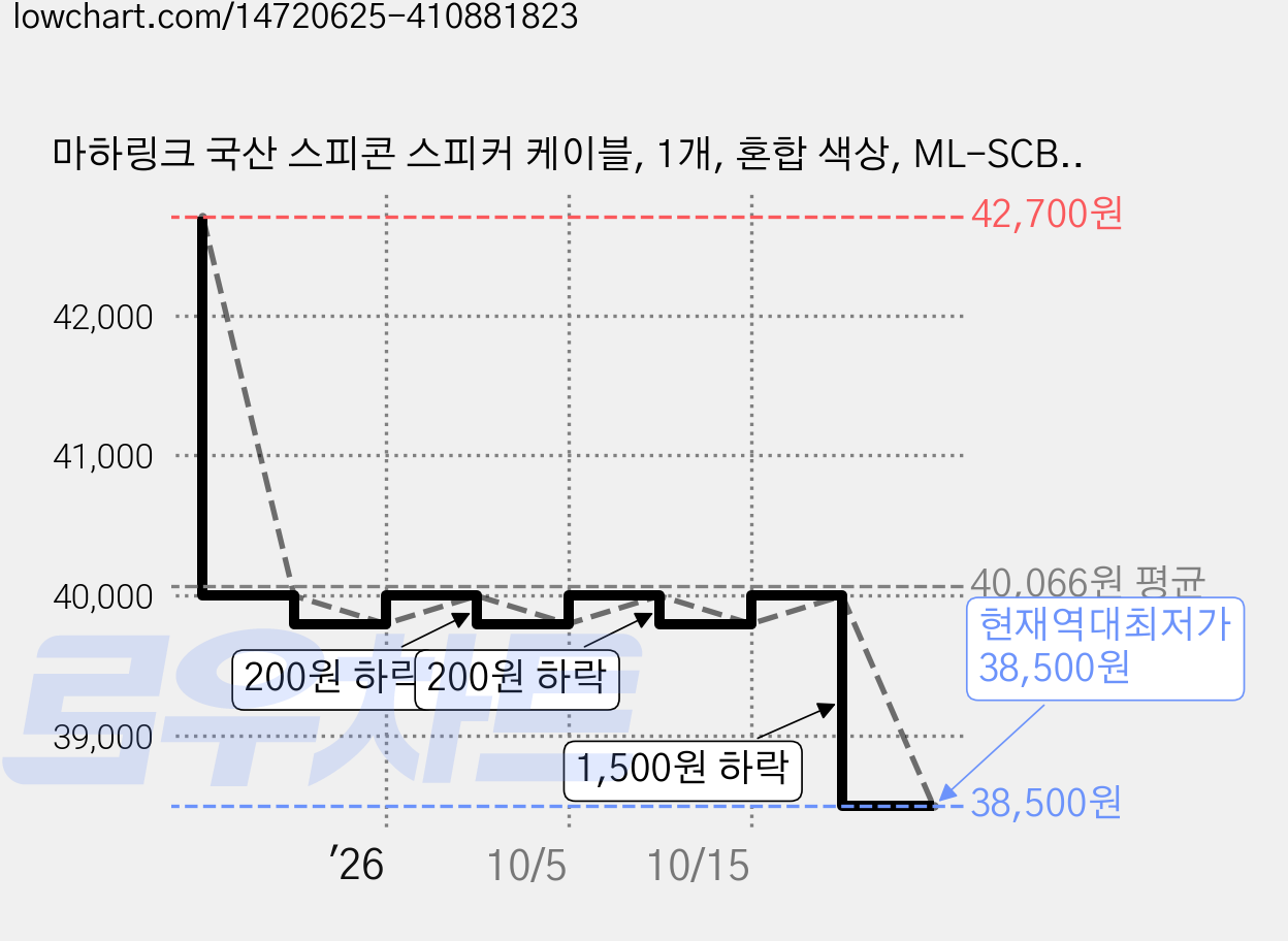 마하링크 국산 스피콘 스피커 케이블, 1개, 혼합 색상, ML-SCB020 (20m) 가격 변동 차트, 현재가 38,500원, 역대최저가