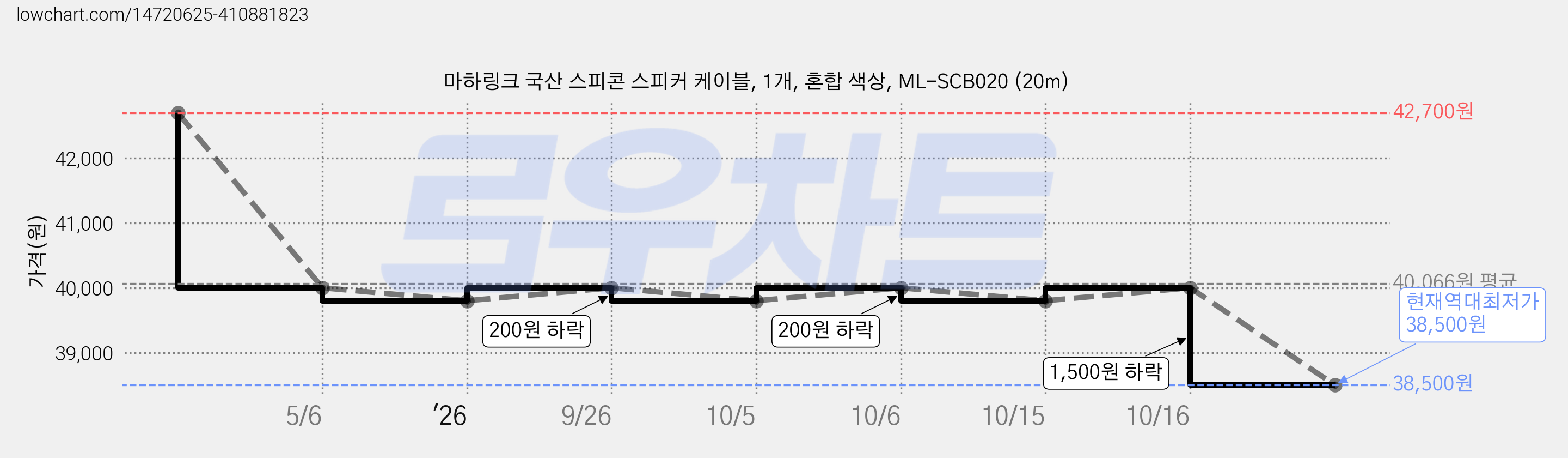 마하링크 국산 스피콘 스피커 케이블, 1개, 혼합 색상, ML-SCB020 (20m) 가격 변동 차트, 현재가 38,500원, 역대최저가