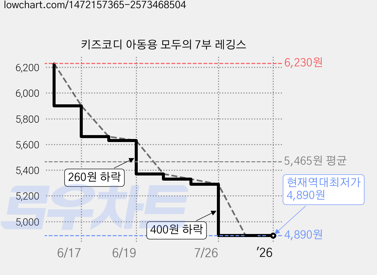 키즈코디 아동용 모두의 7부 레깅스 가격 변동 차트, 현재가 4,890원, 역대최저가