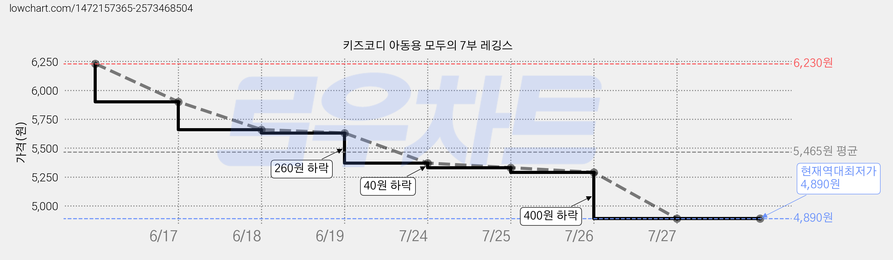 키즈코디 아동용 모두의 7부 레깅스 가격 변동 차트, 현재가 4,890원, 역대최저가
