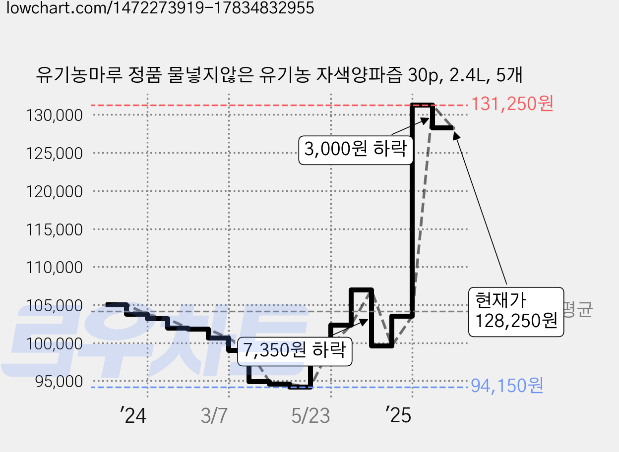 유기농마루 정품 물넣지않은 유기농 자색양파즙 30p, 2.4L, 5개 가격 변동 차트, 현재가 128,250원, 관측 최저가 94,150원