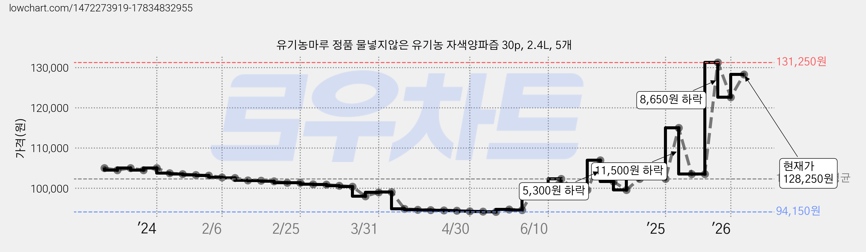 유기농마루 정품 물넣지않은 유기농 자색양파즙 30p, 2.4L, 5개 가격 변동 차트, 현재가 128,250원, 관측 최저가 94,150원