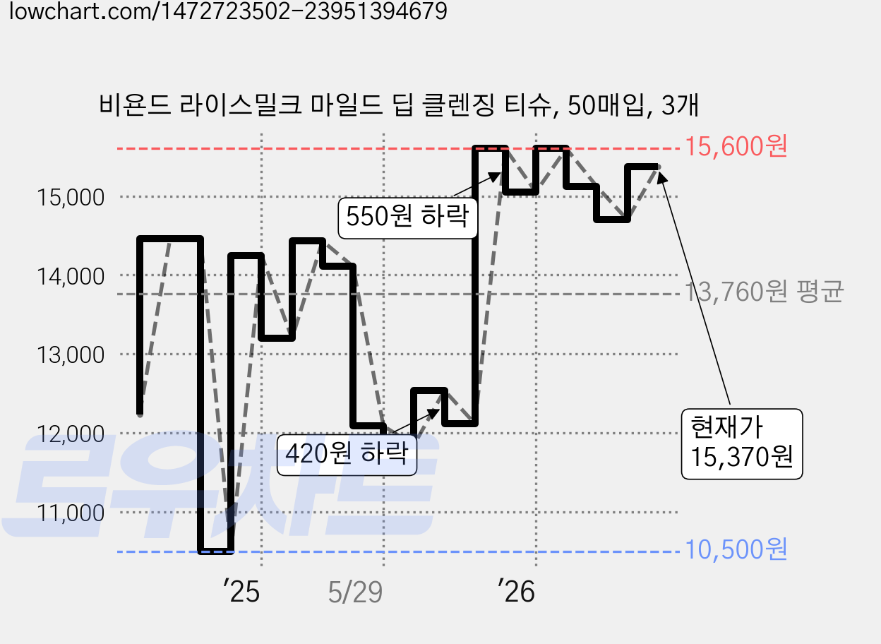 비욘드 라이스밀크 마일드 딥 클렌징 티슈, 50매입, 3개 가격 변동 차트, 현재가 15,370원, 관측 최저가 10,500원
