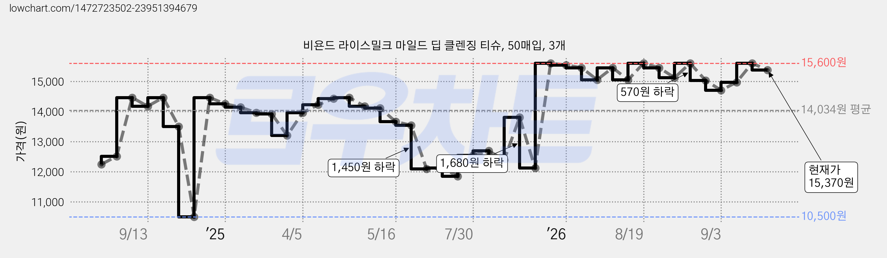 비욘드 라이스밀크 마일드 딥 클렌징 티슈, 50매입, 3개 가격 변동 차트, 현재가 15,370원, 관측 최저가 10,500원