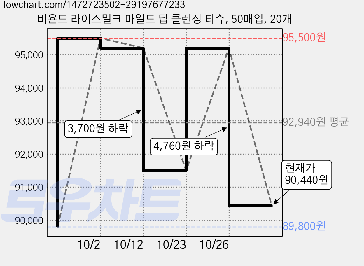 비욘드 라이스밀크 마일드 딥 클렌징 티슈, 50매입, 20개 가격 변동 차트, 현재가 90,440원, 관측 최저가 89,800원