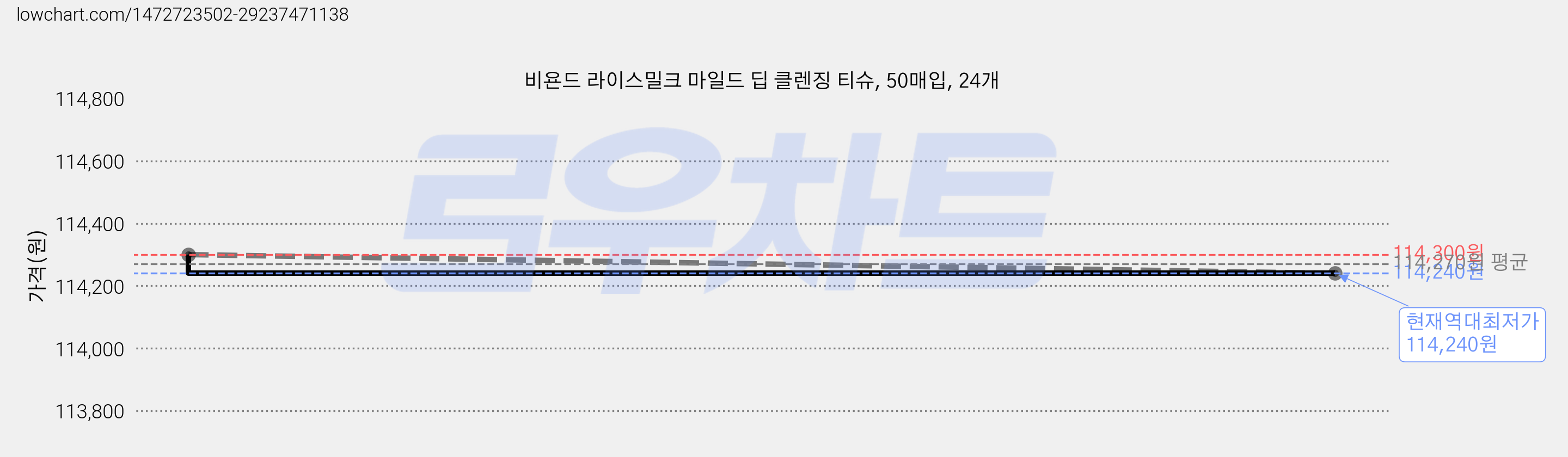 비욘드 라이스밀크 마일드 딥 클렌징 티슈, 50매입, 24개 가격 변동 차트, 현재가 114,240원, 역대최저가