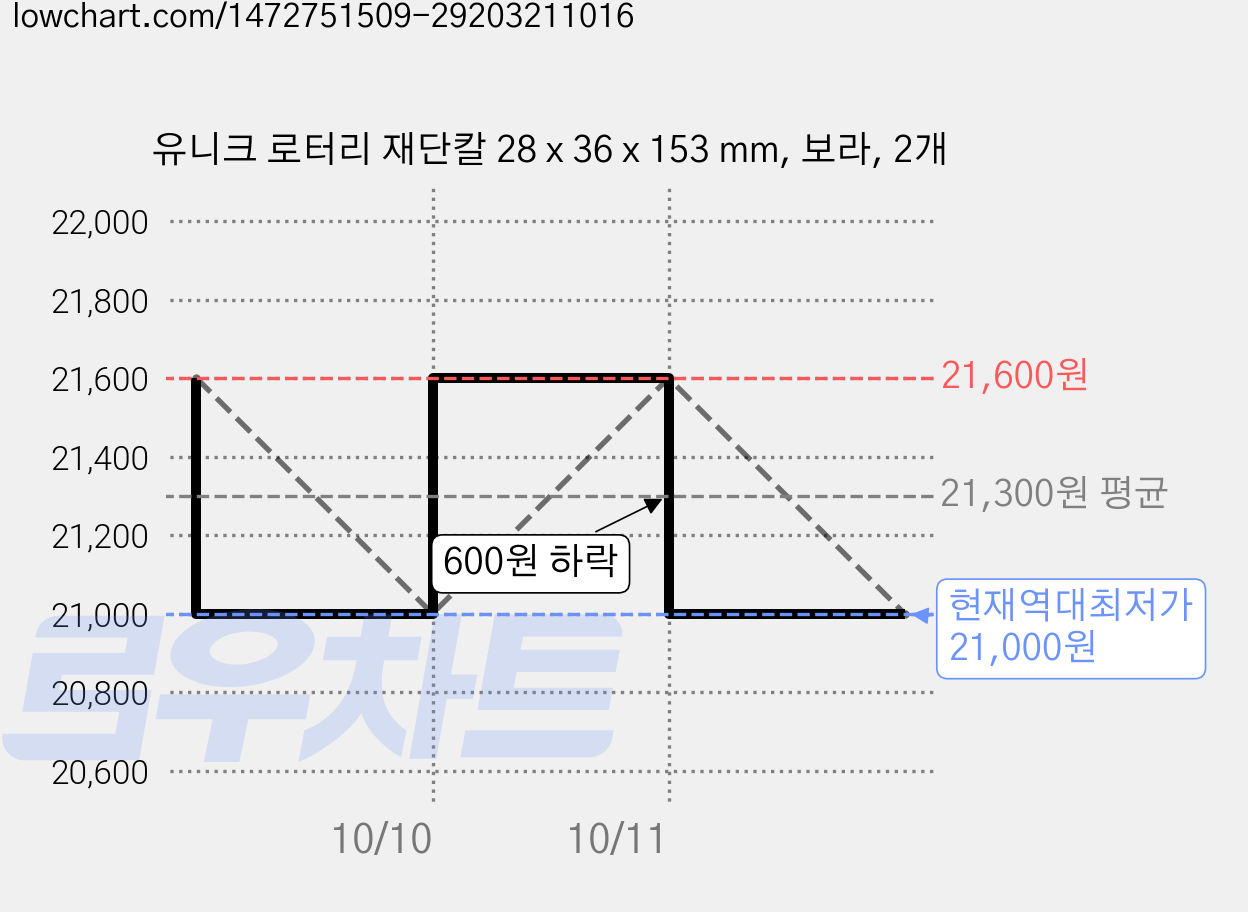 유니크 로터리 재단칼 28 x 36 x 153 mm, 보라, 2개 가격 변동 차트, 현재가 21,000원, 역대최저가