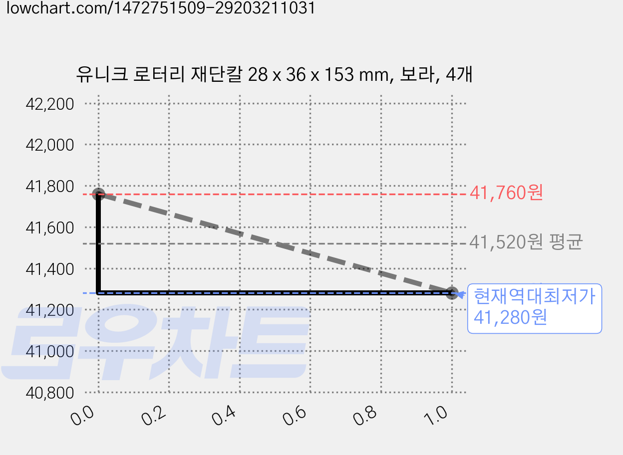 유니크 로터리 재단칼 28 x 36 x 153 mm, 보라, 4개 가격 변동 차트, 현재가 41,280원, 역대최저가