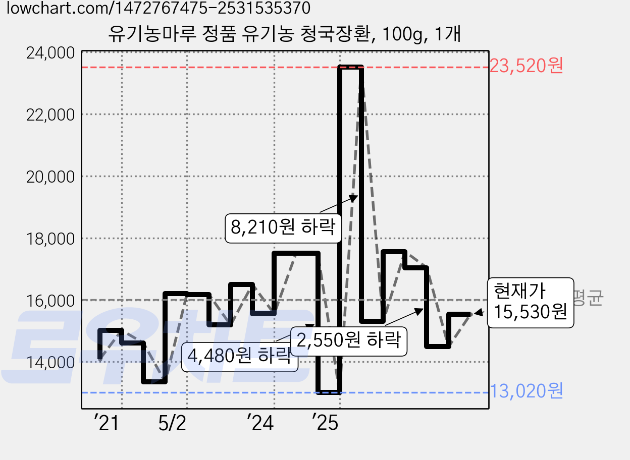 유기농마루 정품 유기농 청국장환, 100g, 1개 가격 변동 차트, 현재가 15,530원, 관측 최저가 13,020원