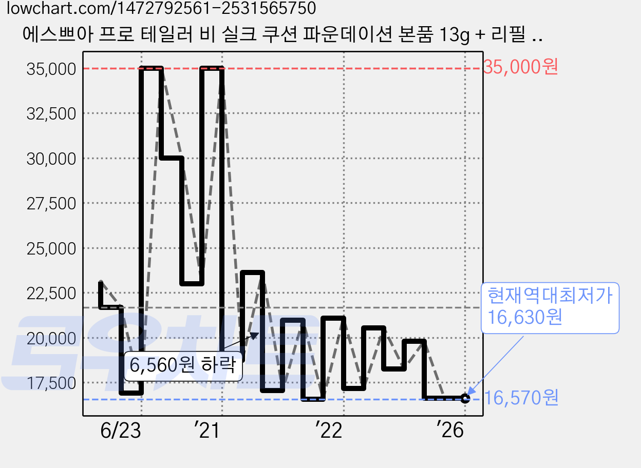 에스쁘아 프로 테일러 비 실크 쿠션 파운데이션 본품 13g + 리필 13g, 25호 탠, 1세트 가격 변동 차트, 현재가 16,630원, 역대최저가